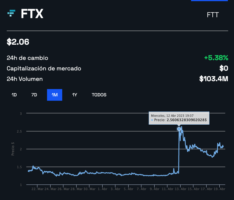 Precio de FTX Token FTT