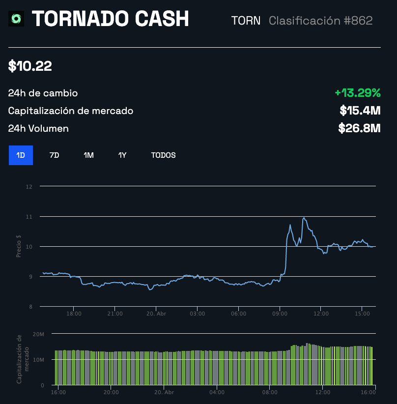 La cotización de Tornado Cash (TORN) ha subido un 13% tras que el juez neerlandés dictaminara la puesta en libertad del desarrollador de Tornado Cash.