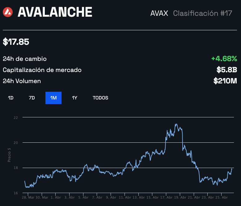 Precio de Avalanche (AVAX), al alza desde la actualización de Cortina.