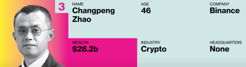Changpeng Zhao cuenta con 28,200 millones de dólares. Es la persona más rica del sector cripto por su exchange de criptomonedas, Binance.