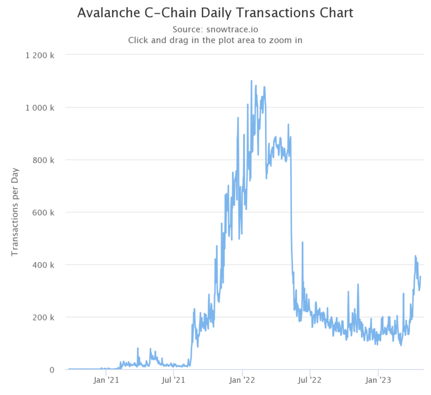 La actividad en C-Chain de Avalanche está en auge desde el 2023.