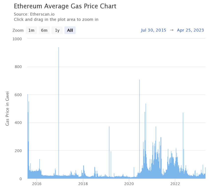 La actualización Shanghai de Ethereum pretende reducir y estabilizar los precios del gas de Ethereum.