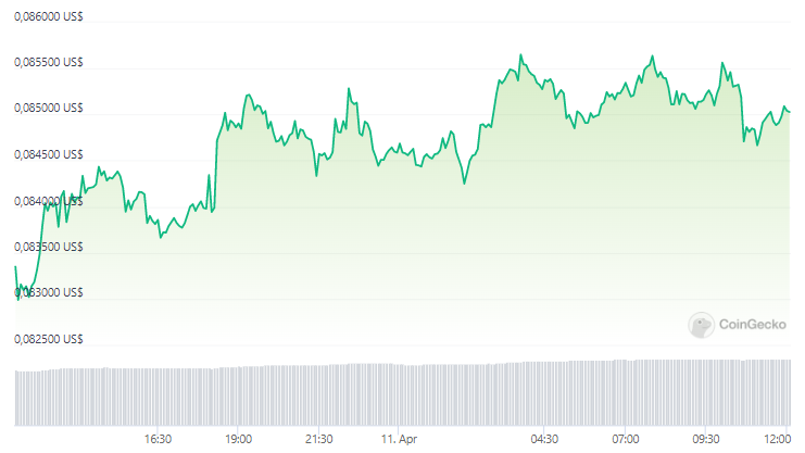 DOGE/USD - 24 horas. Fuente: CoinGecko
