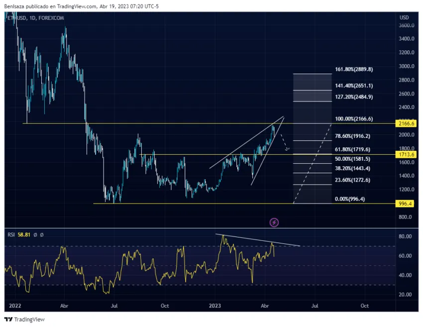 Ethereum retrocede un 8% tras alcanzar el área psicológica de los 2,100 dólares.