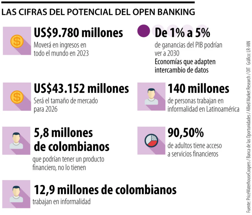 Colombia Open Banking