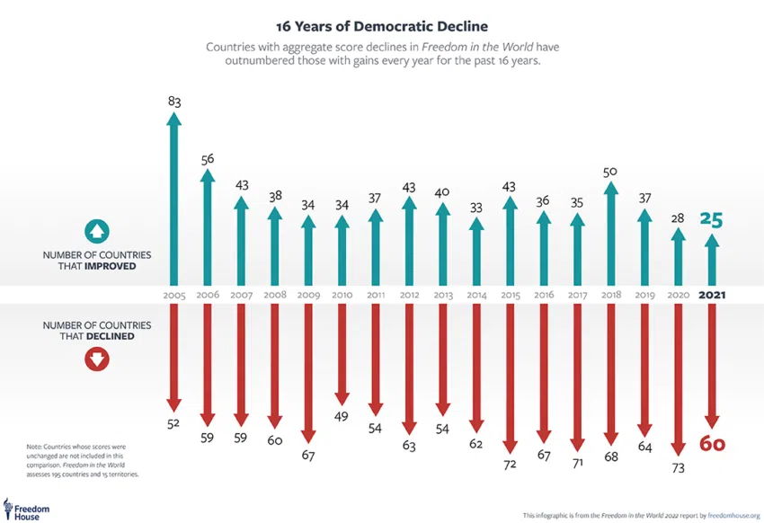 Freedom House elecciones