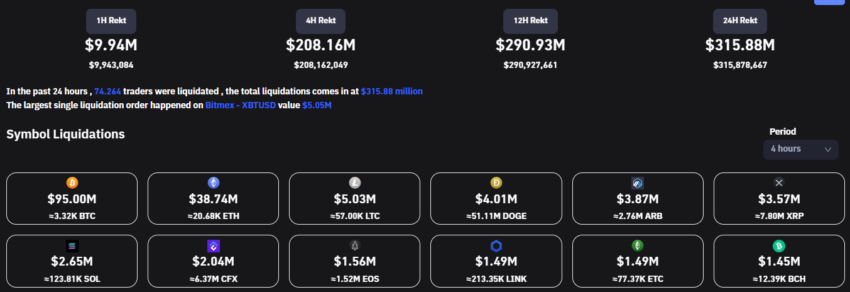 95 millones dólares liquidados bitcoin 4 horas