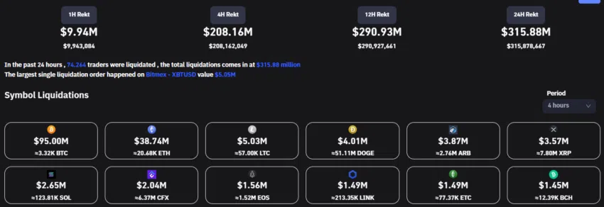 noticia criptomonedas: Bitcoin experimentó la liquidación de 95 millones de dólares en las últimas 4 horas. Fuente: Coinglass