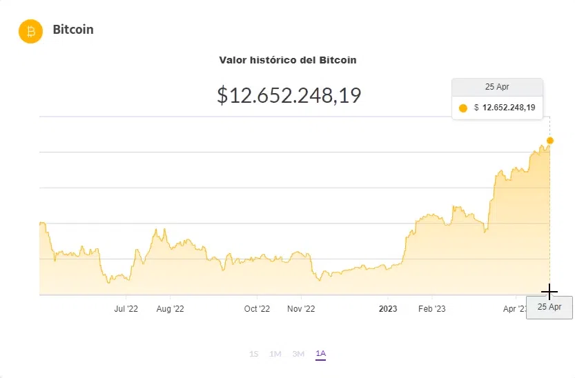 noticia criptomonedas: Bitcoin alcanza los $60,000 en Argentina
