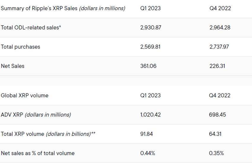 XRP Ripple ingresos