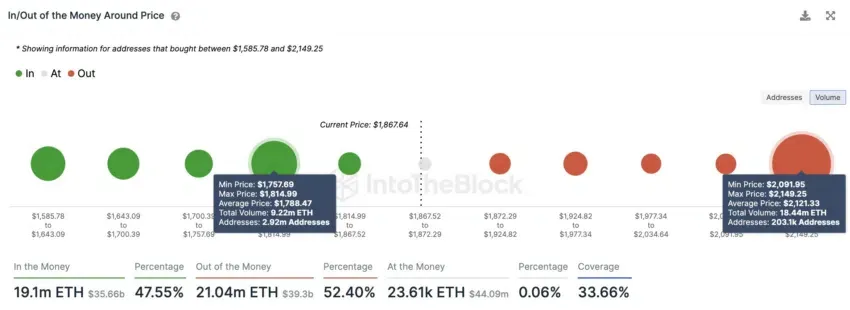 In/Out of the Money Around Price de Ethereum.