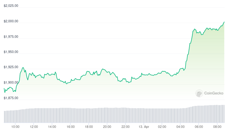 ETH/USD - 24 horas. Fuente: CoinGecko