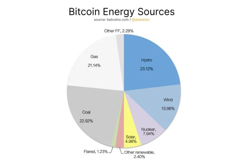 Fuentes de energía para la minería de Bitcoin
