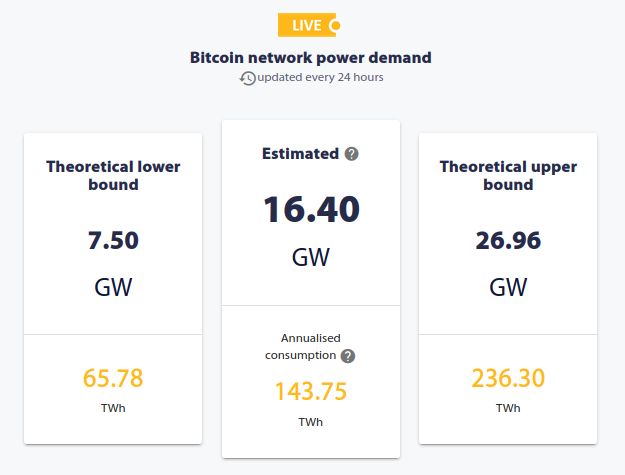 Demanda de energía de la red Bitcoin