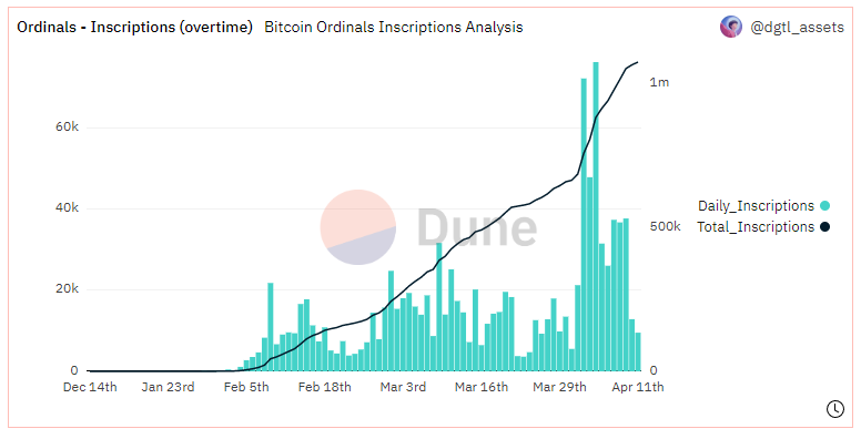 gráfica cantidad ordinals nft bitcoin