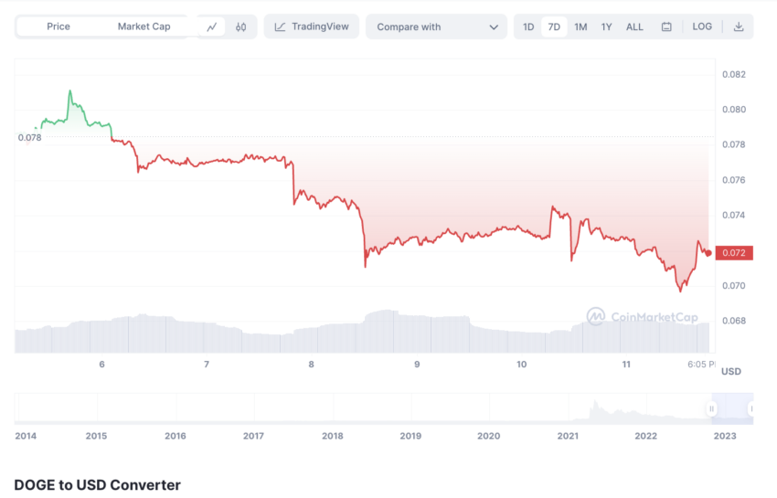 CoinMarketCap Dogecoin