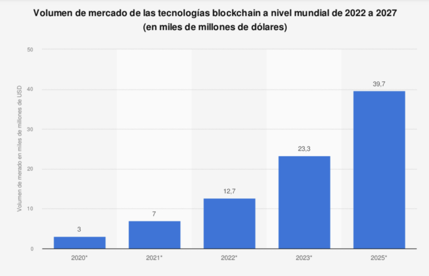 El mercado de tecnología blockchain será de 94.000 millones de dólares para 2027.