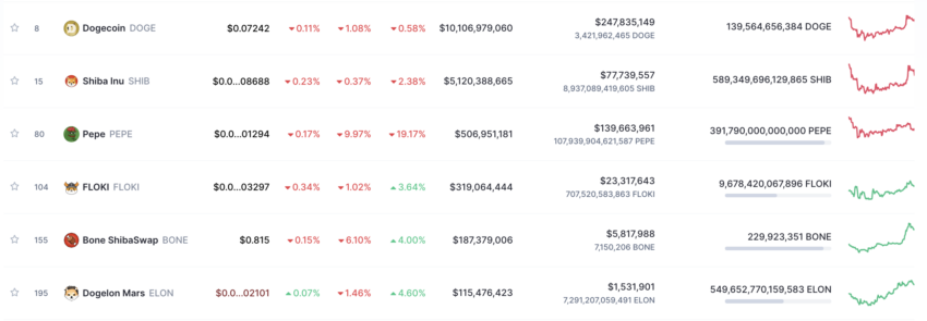 Dogecoin es la criptomoneda meme mejor posicionada en el mercado.