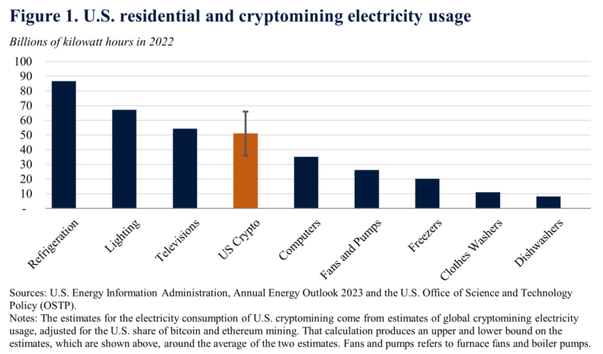 Uso de electricidad por parte de la industria minera de criptomonedas en Estados Unidos según la Casa Blanca.
