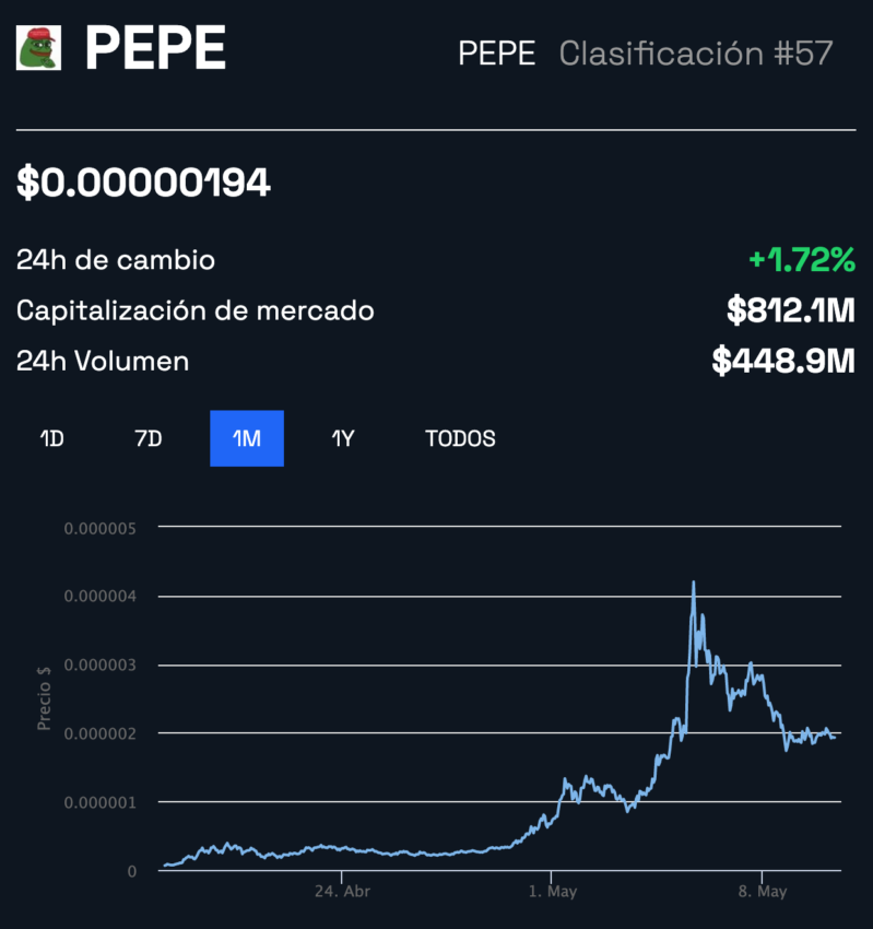 El precio de PEPE ha caída considerablemente desde su gran subida.