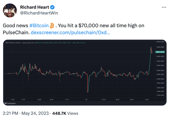 Richard Heart celebra que el precio de bitcoin haya subida a 70.000 dólares.