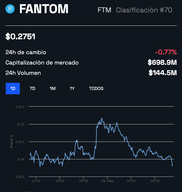 Precio de Fantom FTM/USD en marco temporal de 24 horas.