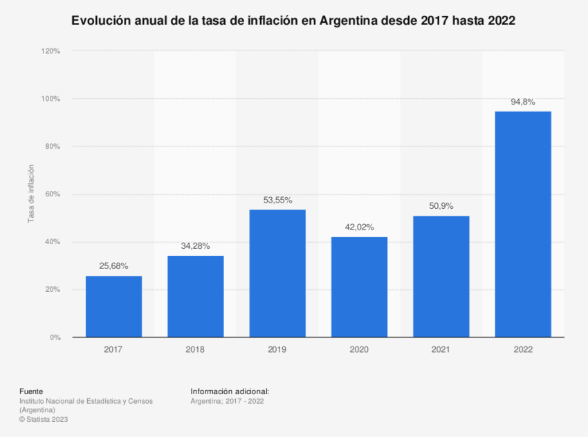 inflacion argentina precios grafica anual