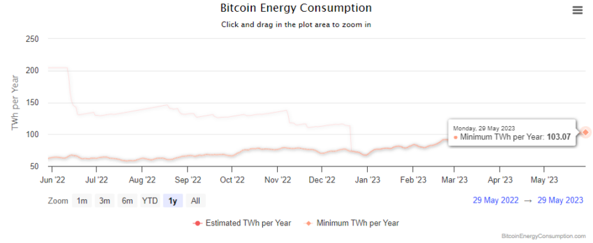 mineria de bitcoin consumo energia btc