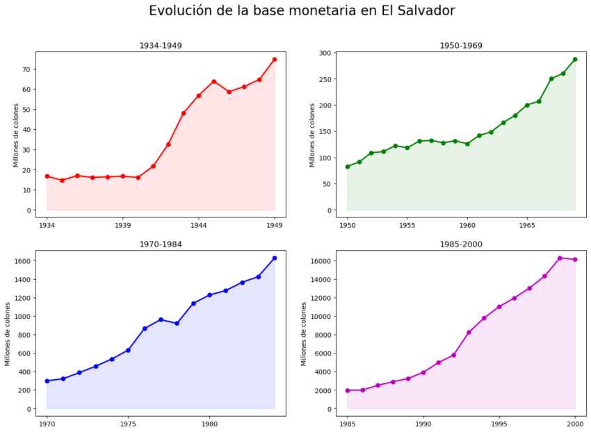 Evolución de la Base Monetaria de El Salvador. Período 1934-2000 por tramos
