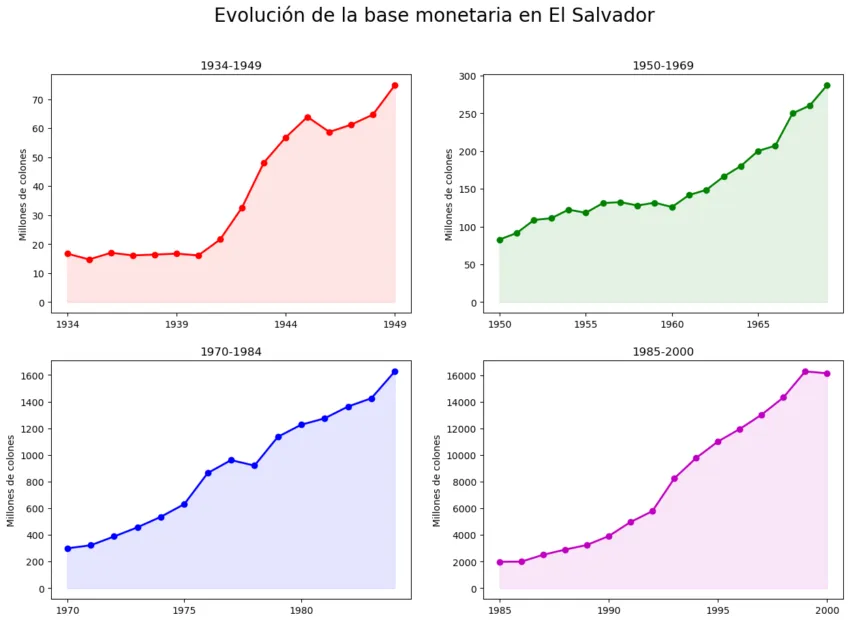 Evolución de la Base Monetaria de El Salvador. Período 1934-2000 por tramos