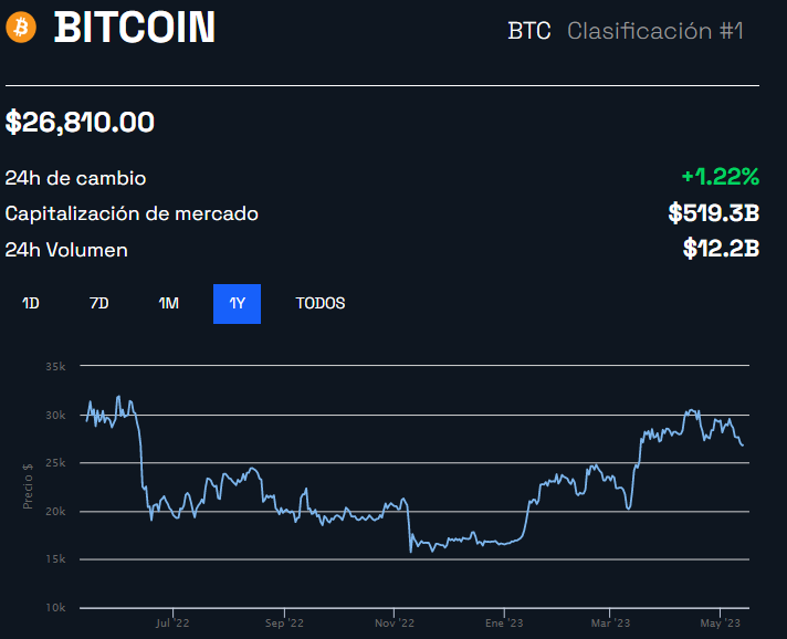 precio bitcoin (btc) 1 año