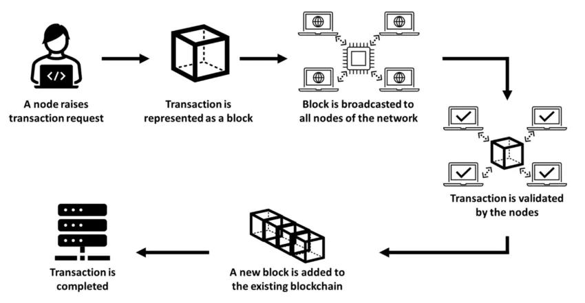 Logística tecnología blockchain