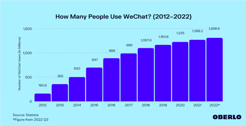 WeChat China Statista