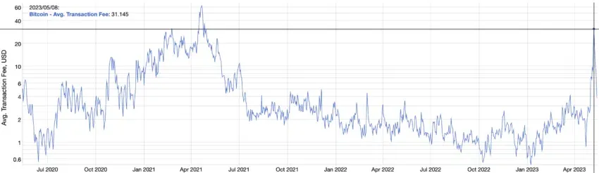 Bitcoin precios transacción