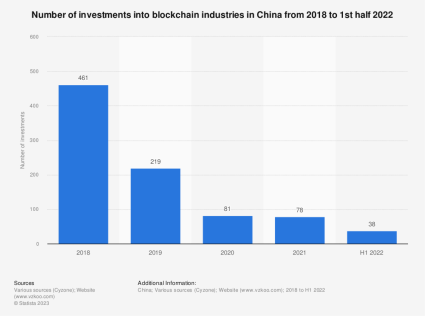 China blockchain criptomonedas