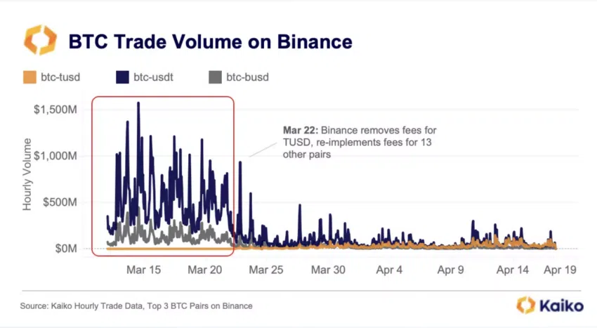 Disminución del volumen comercial de BTC en Binance