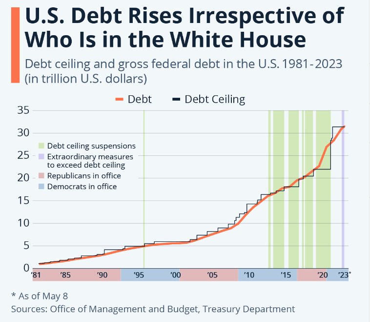 Cambio en el techo de la deuda de Estados Unidos desde 1981.