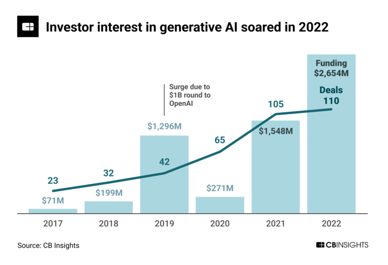 Interés de los inversores en IA.