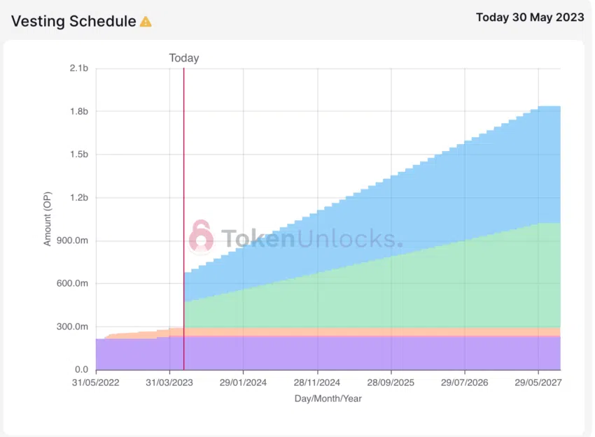 Desbloqueos de token TokenUnlocks