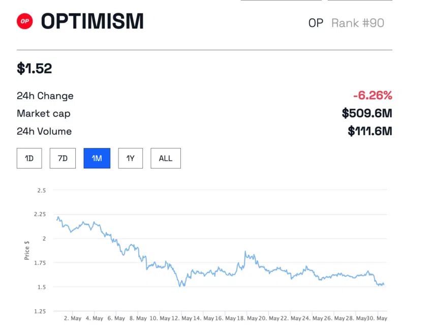 Optimism token BeInCrypto