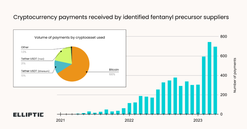 Pagos cripto por proveedores de precursores de fentanilo.