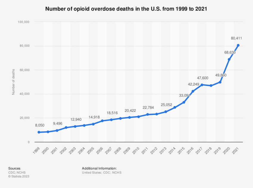 Muertes por sobredosis de opioides.