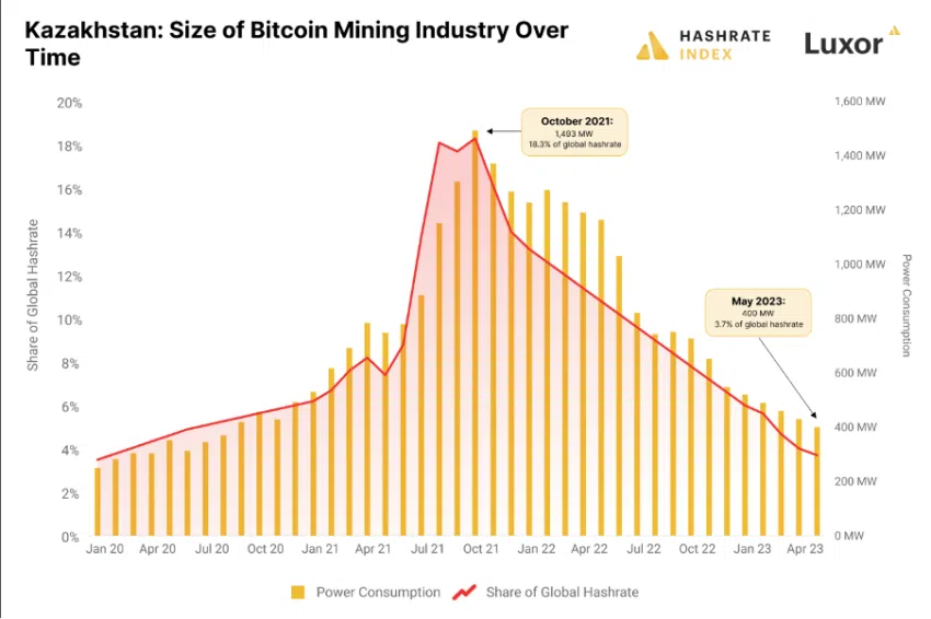 Minería Bitcoin Kazajstán