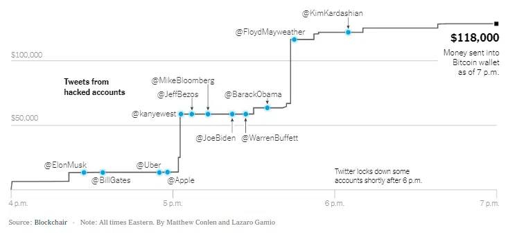Fraude Twitter criptomonedas