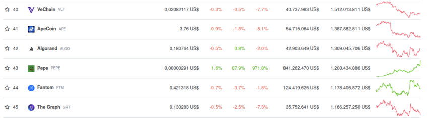 PEPE se ubica en la posición 43 del ranking de criptomonedas