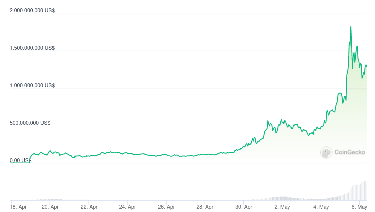 Capitalización de mercado de PEPE