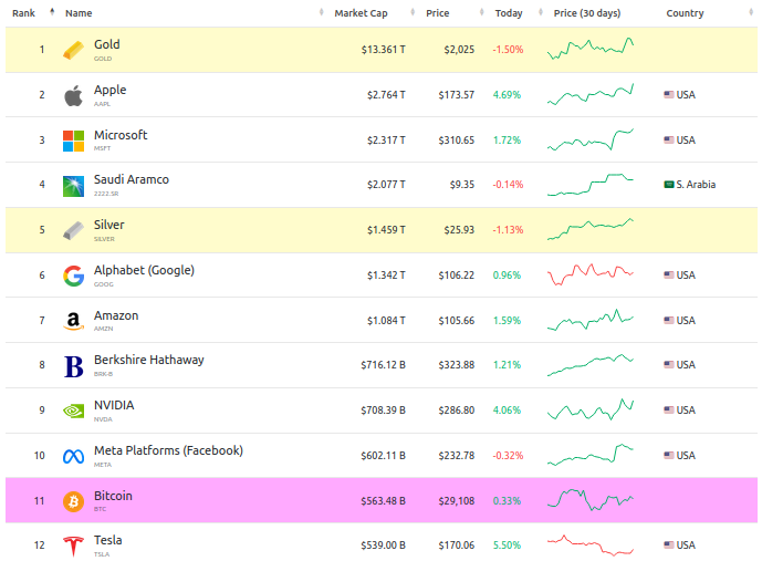 Activos globales por capitalización de mercado - pepe 1 dólar