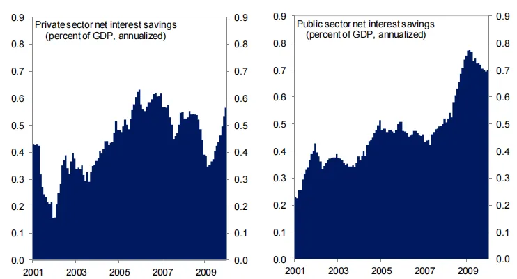 Ahorro neto público y privado obtenido gracias a las tasas de interés más bajas en un entorno de dolarización - El Salvador