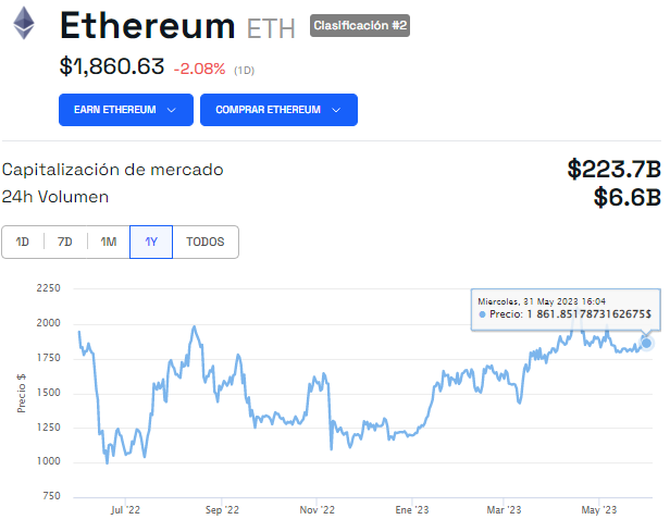 30 mayo gráfica de precio ethereum eth