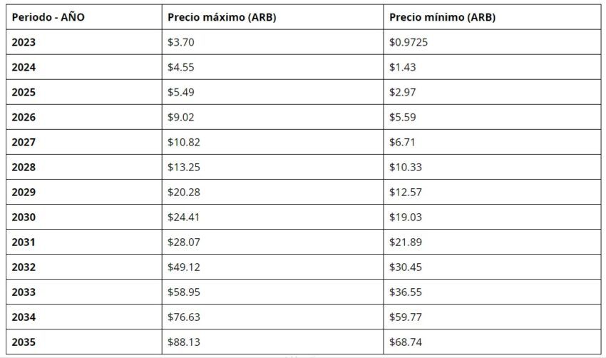 Predicción del precio de Arbitrum
